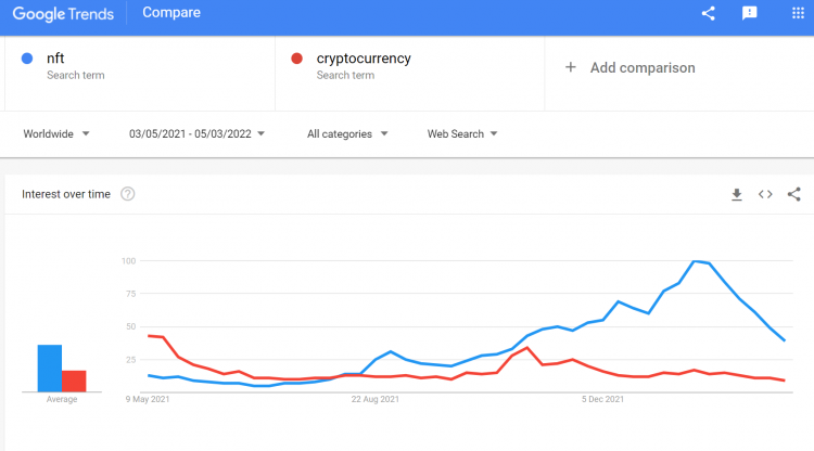 Chart representing online searches using NFT and cryptocurrency as a keyword Chart representing online searches using NFT and cryptocurrency as a keyword