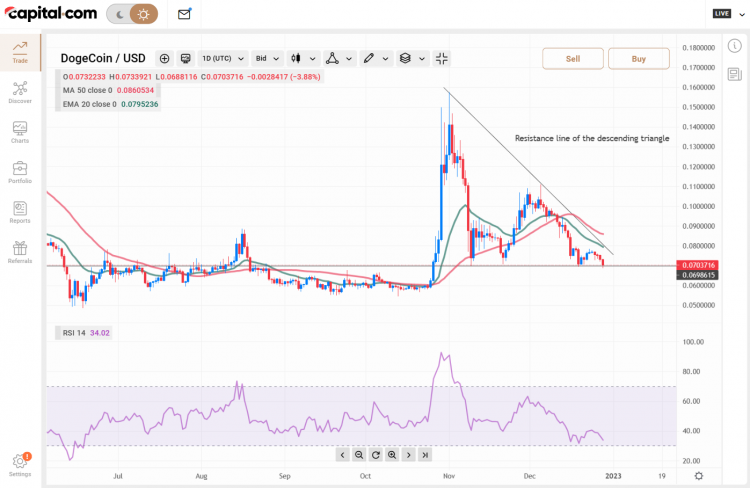 Dogecoin daily price chart for 28 December 2022