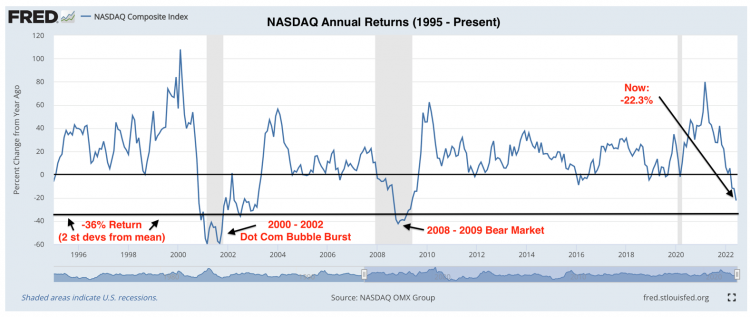Nasdaq Composite Index 1995 - 2022 Nasdaq Composite Index 1995 - 2022