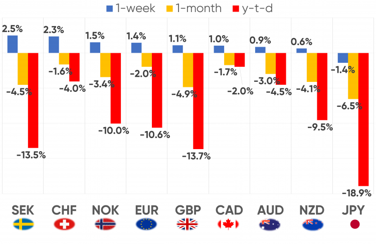 Market Analysis: EUR/USD Corrects Gains While USD/CHF Signals Upside Break