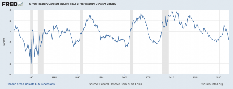Inverted yield curve a chart showing the yield differential between 10-year and 2-year Treasuries and economic recessions in grey