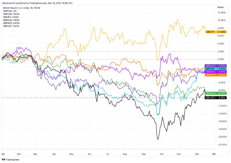 British Pound (GBP) 2023 Outlook: Dovish BoE Repricing And Weak Growth ...