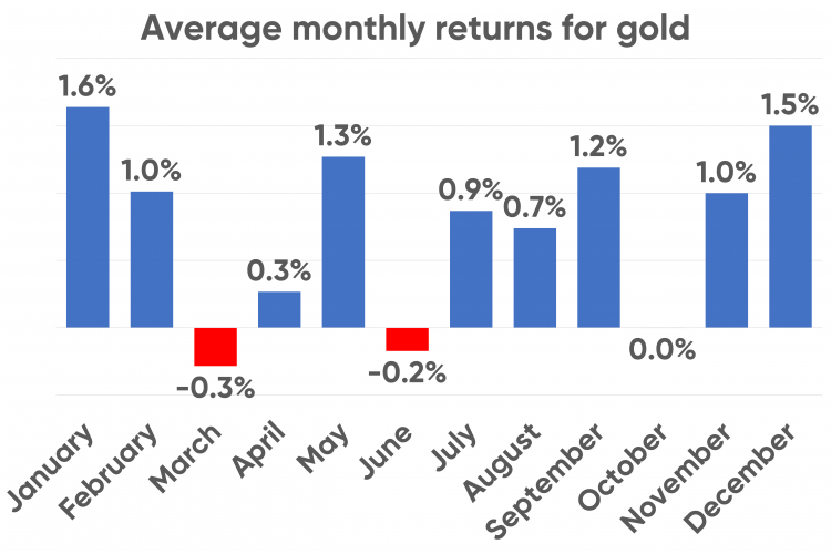 A chart showing gold's monthly returns over the year