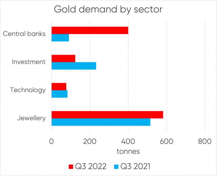 Gold demand down with lower central bank buying in Q3, WGC says