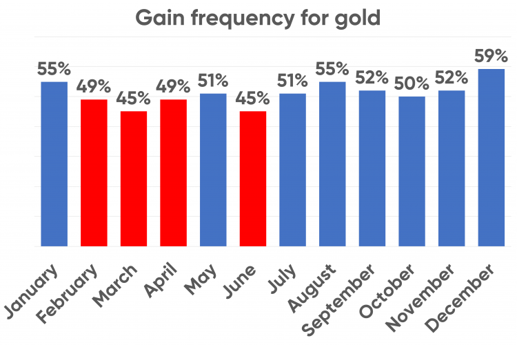 A chart showing the likelihood and frequency of gold gains over the months