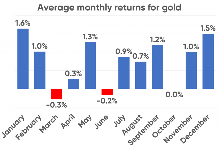Gold vs US dollar seasonality trends What could be the best and worst