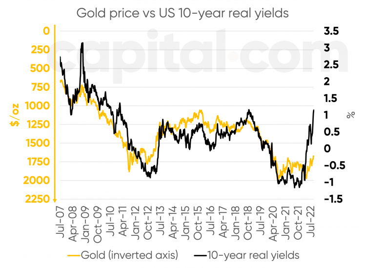 gold vs real yields a chart showing the inverse relationship between gold and real yields