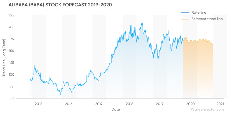 Alibaba stock forecast 2020 forex takeover pattern