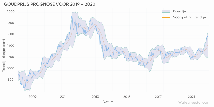 louter oud trui Goudprijs verwachting 2020: het beste beleggersadvies