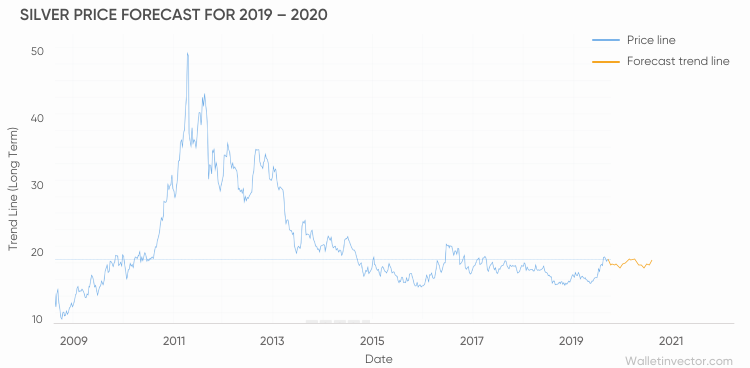 Silver Price Forecast 2020 And Beyond Will This Precious Commodity Fit Into Your Portfolio 