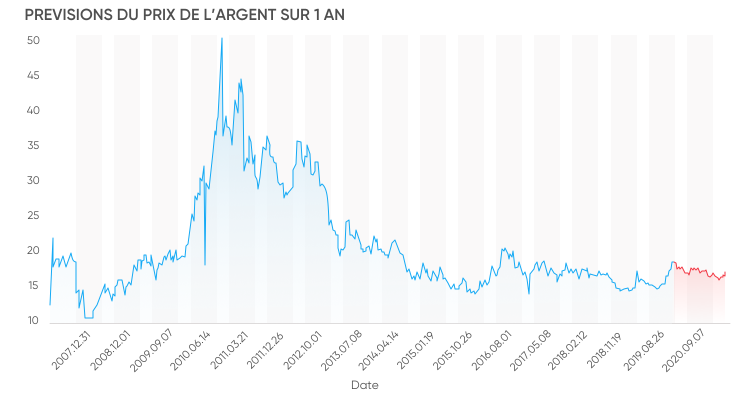 prévision à long terme du prix de l'argent prévision à long terme du prix de l'argent