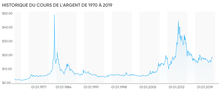 prévision du prix de l'argent 2020 prévision du prix de l'argent 2020