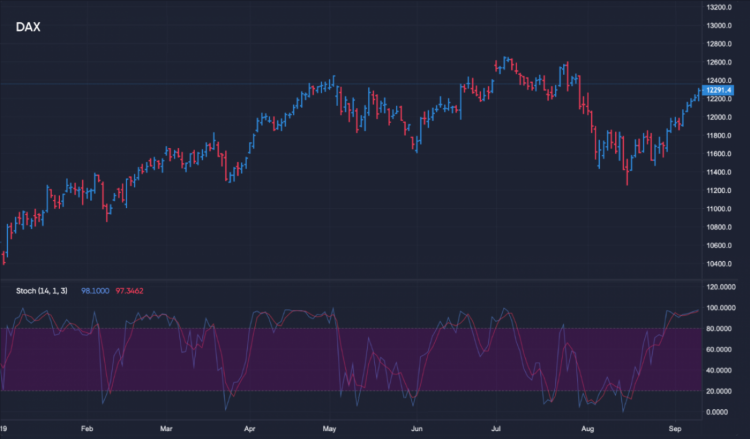 Der Oszillator erreicht die obere 80er-Grenze, was auf eine überkaufte Anlage hindeutet. Stochastik-Oszillator auf einem DAX-Chart