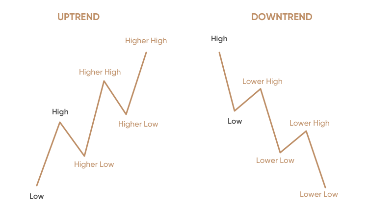 Trend trading | Capital.com