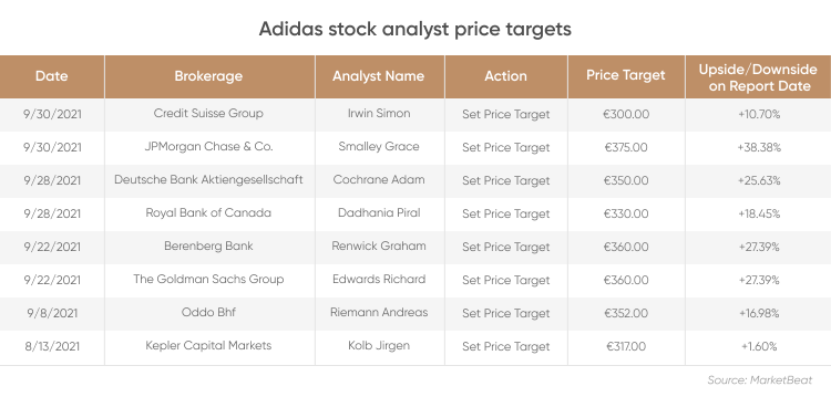 Plantkunde Bloeden Haas Adidas (ADS) share price forecast: Where next for the German sportswear  brand?