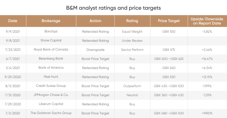 b-m-european-value-retail-share-forecast-what-is-next