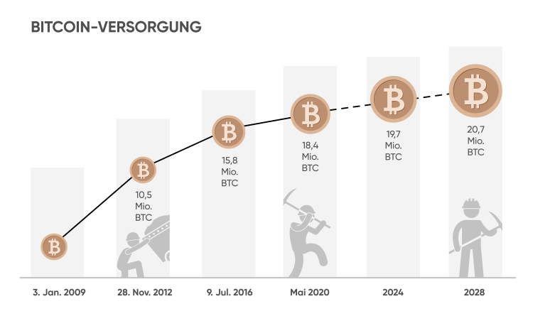 Bitcoin, Ethereum & Co: So versteuern Sie Kryptowährungen
