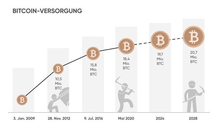 eth btc investieren