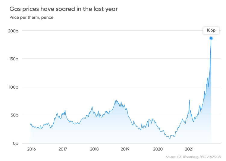 Energy crisis explained: where next amid surging power prices?