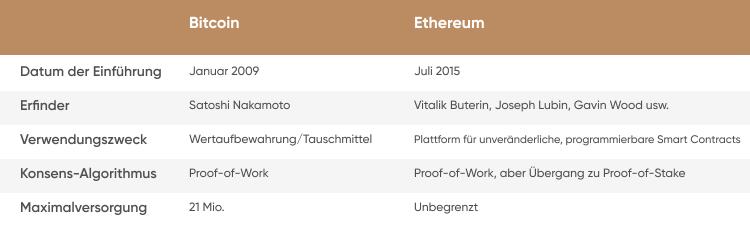 in ether oder bitcoin investieren