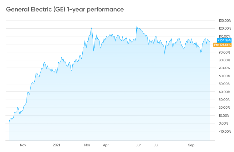 Should i buy ge best sale stock 2019