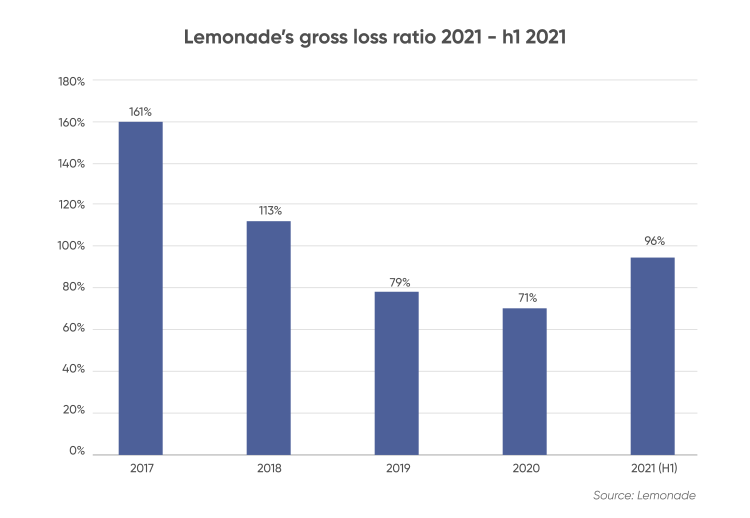 Lemonade Gross Loss Ratio