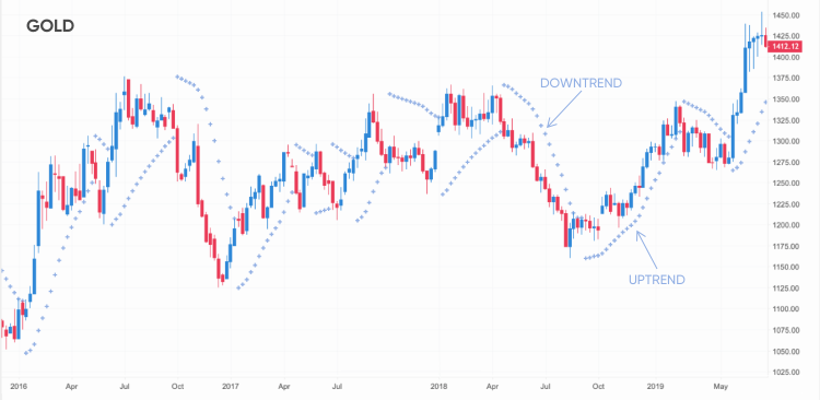 Parabolic SAR Parabolic SAR