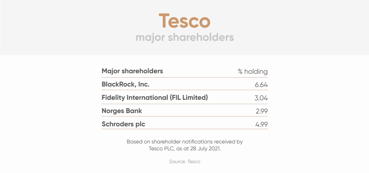 FTSE 100: Tesco profit halves to £1bn amid higher costs