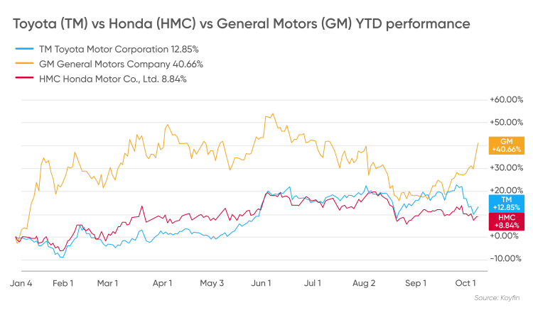 Price tm share Toyota Motor