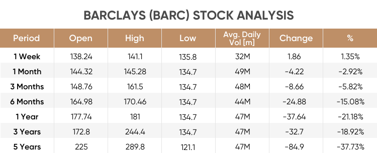 Barclays Share Price History: ‘Creating Opportunities To Rise’