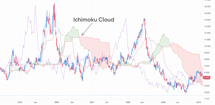 Ichimoku charts