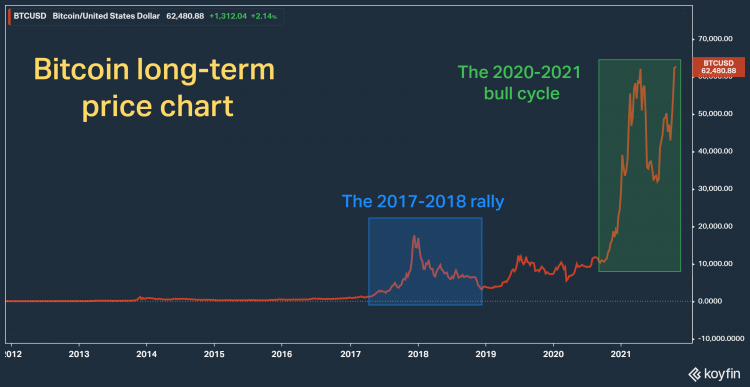Bitcoin versus USD price chart Bitcoin versus USD price chart