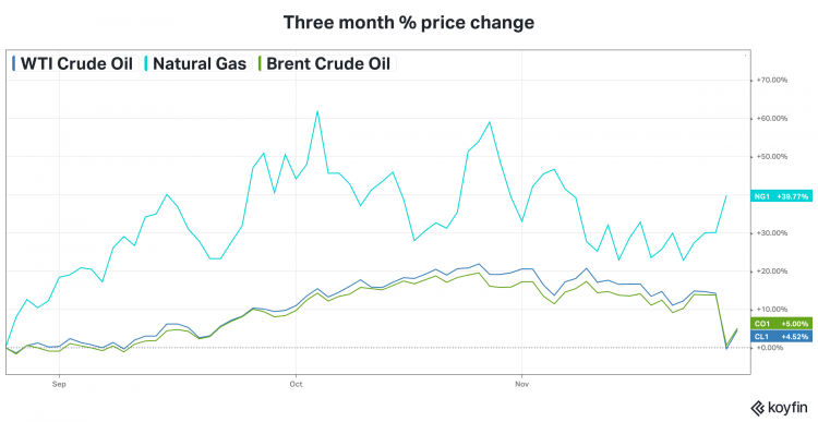 Oil prices Recent oil price changes in a chart