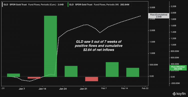 SPDR Gold ETF (GLD) net inflows in 2022 a chart showing inflows on SPDR Gold ETF