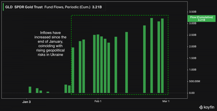 SPDR Gold Trust (GLD) a chart showing the cumulative inflows into SPDR Gold Trust ETF in 2022