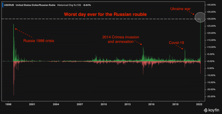 Rouble suffers worst fall since 1998 crisis