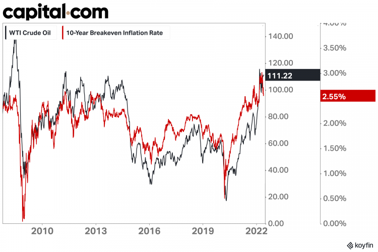 oil wti and 10-year breakeven rates oil and breakeven rates