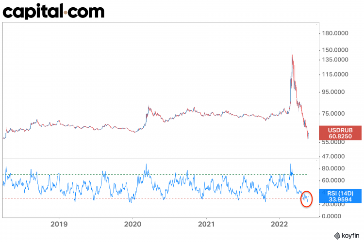 USD/RUB a chart showing USD/RUB pair and Relative strength index