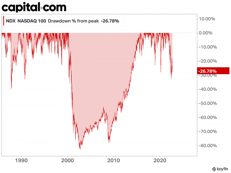 Nasdaq 100 Technical: Further potential downside pressure as key