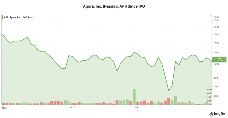 Agora, Inc. (Nasdaq: API) YTD Performance