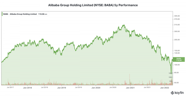 Alibaba Group Holding Limited (Nyse : Baba) Performance Sur 5 Ans