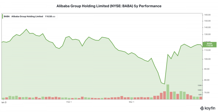 Alibaba Group Holding Limited (NYSE: BABA) YTD Performance