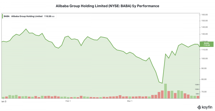 Alibaba Group Holding Limited (Nyse : Baba) Performance Ytd