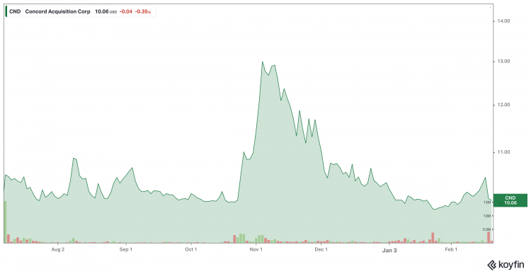 Concord Acquisition Corp. (NYSE: CND) since 08/07/2021 merger announcement Concord Acquisition Corp. (NYSE: CND) since 08/07/2021 merger announcement
