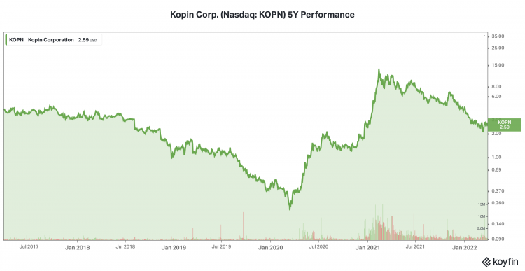 Kopin Corp. (Nasdaq: KOPN) 5-Year Performance