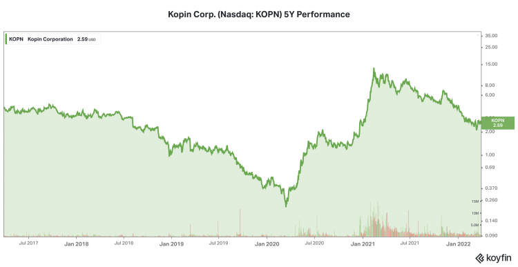 Kopin Corp. (Nasdaq : Kopn) Performance Sur 5 Ans