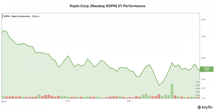 Kopin Corp. (Nasdaq: KOPN) YTD Performance