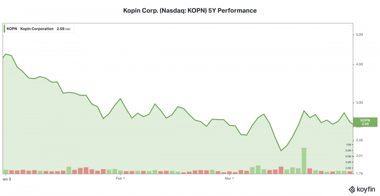 Kopin Corp. (Nasdaq : Kopn) Performance Cumulée Sur L'exercice En Cours