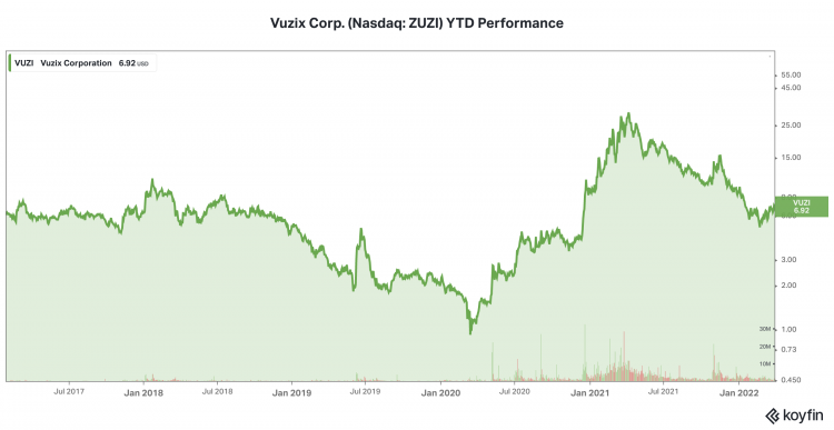 Vuzix Corp. (Nasdaq : Zuzi) Performances Sur 5 Ans