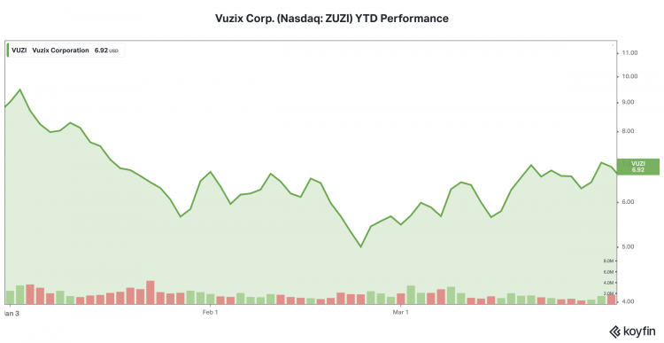 Performance De Vuzix Corp. (Nasdaq : Zuzi) Depuis Le Début De L'année